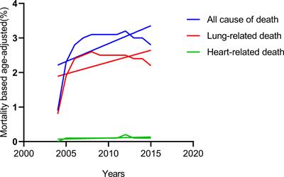 The prognostic value of postoperative radiotherapy in right tumor for lung related death: based on SEER database and real-world data